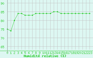 Courbe de l'humidit relative pour Boulaide (Lux)