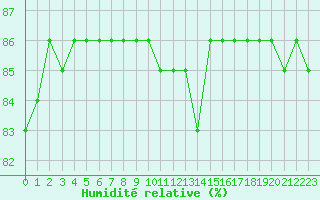Courbe de l'humidit relative pour San Casciano di Cascina (It)