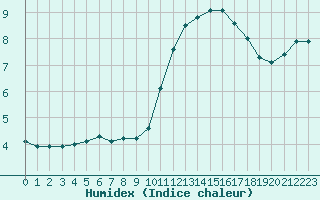 Courbe de l'humidex pour Dax (40)