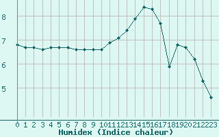 Courbe de l'humidex pour Treize-Vents (85)