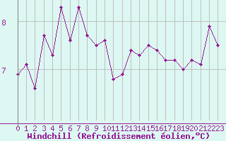 Courbe du refroidissement olien pour Le Talut - Belle-Ile (56)