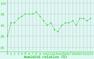 Courbe de l'humidit relative pour Carcassonne (11)