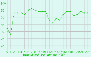 Courbe de l'humidit relative pour Le Luc (83)