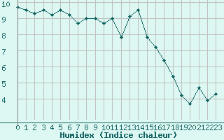 Courbe de l'humidex pour Cherbourg (50)