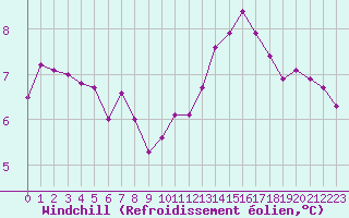 Courbe du refroidissement olien pour Sandillon (45)