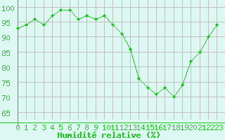 Courbe de l'humidit relative pour Connerr (72)