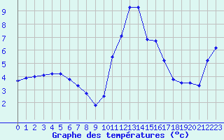 Courbe de tempratures pour Saint-Amans (48)