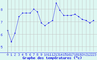 Courbe de tempratures pour Cap de la Hague (50)
