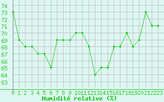 Courbe de l'humidit relative pour Aniane (34)