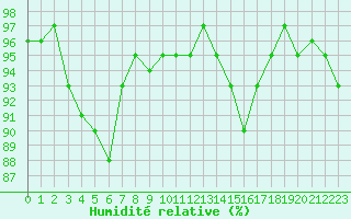 Courbe de l'humidit relative pour Verneuil (78)