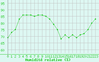Courbe de l'humidit relative pour Bellengreville (14)