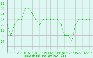 Courbe de l'humidit relative pour Villarzel (Sw)
