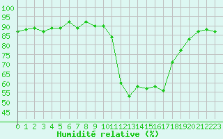 Courbe de l'humidit relative pour Lans-en-Vercors (38)