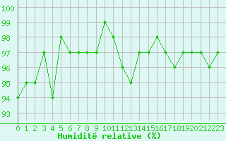 Courbe de l'humidit relative pour Pontoise - Cormeilles (95)