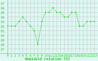 Courbe de l'humidit relative pour Saint-Mdard-d'Aunis (17)