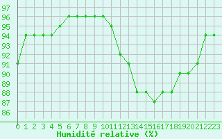 Courbe de l'humidit relative pour Biache-Saint-Vaast (62)