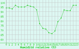 Courbe de l'humidit relative pour Besson - Chassignolles (03)