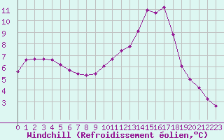 Courbe du refroidissement olien pour Thomery (77)