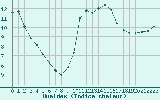 Courbe de l'humidex pour Mouilleron-le-Captif (85)