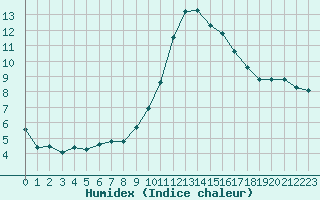 Courbe de l'humidex pour Bziers-Centre (34)