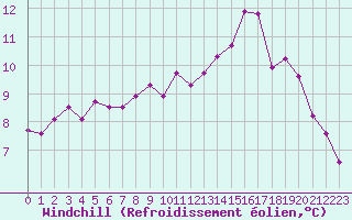 Courbe du refroidissement olien pour Ile du Levant (83)