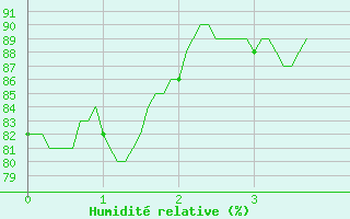 Courbe de l'humidit relative pour Cabrires-d'Avignon (84)