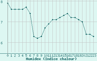 Courbe de l'humidex pour Gros-Rderching (57)