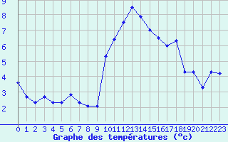 Courbe de tempratures pour Cap Cpet (83)