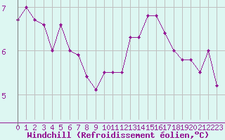 Courbe du refroidissement olien pour Blois (41)