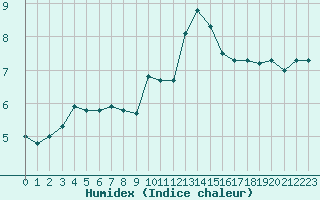 Courbe de l'humidex pour Saint-Sorlin-en-Valloire (26)