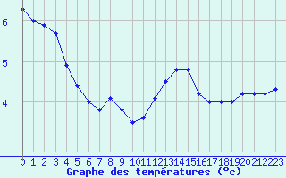 Courbe de tempratures pour Biache-Saint-Vaast (62)