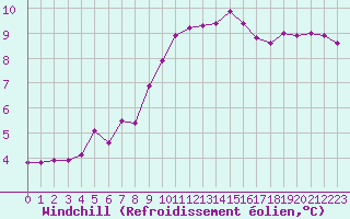 Courbe du refroidissement olien pour Creil (60)