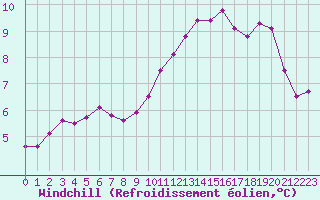 Courbe du refroidissement olien pour Corsept (44)