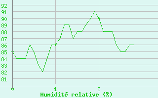 Courbe de l'humidit relative pour Col de Prat-de-Bouc (15)