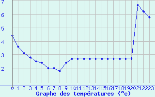 Courbe de tempratures pour Sarzeau (56)