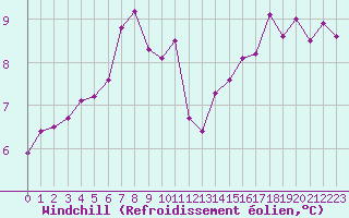Courbe du refroidissement olien pour Cap Gris-Nez (62)