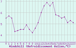 Courbe du refroidissement olien pour Reims-Prunay (51)