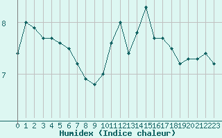 Courbe de l'humidex pour Trappes (78)