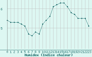 Courbe de l'humidex pour Renwez (08)