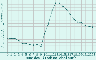 Courbe de l'humidex pour Recoules de Fumas (48)