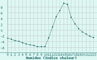 Courbe de l'humidex pour Potes / Torre del Infantado (Esp)