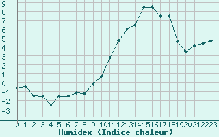 Courbe de l'humidex pour Chteauroux (36)