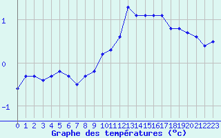 Courbe de tempratures pour Lans-en-Vercors (38)