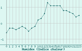 Courbe de l'humidex pour Lans-en-Vercors (38)