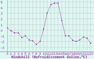 Courbe du refroidissement olien pour Jarnages (23)