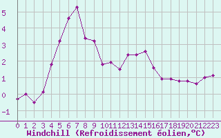 Courbe du refroidissement olien pour Aurillac (15)