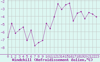 Courbe du refroidissement olien pour Lobbes (Be)