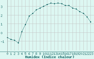 Courbe de l'humidex pour Caix (80)