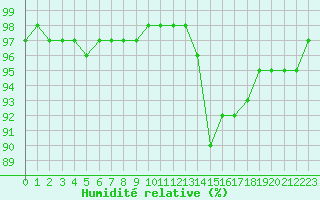 Courbe de l'humidit relative pour Bridel (Lu)