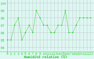Courbe de l'humidit relative pour Nris-les-Bains (03)